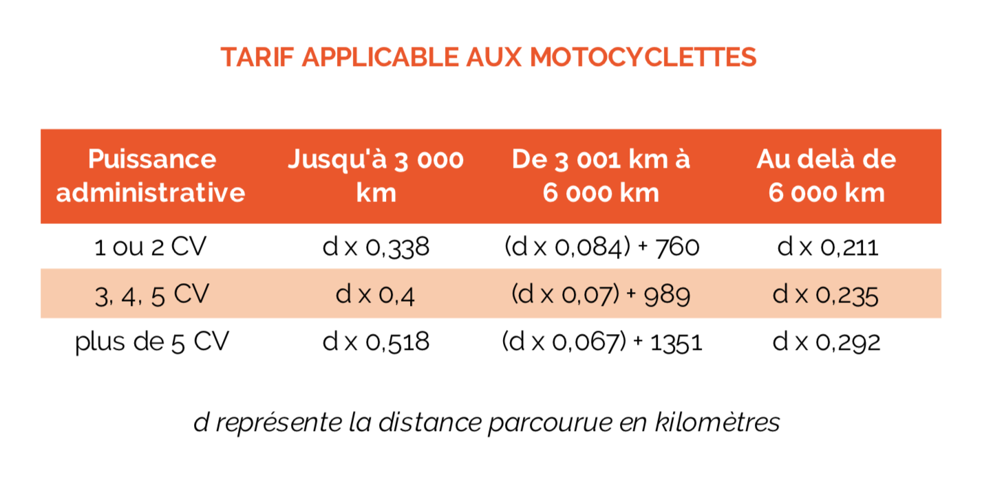 Indemnités kilométriques, frais kilométriques, frais de déplacement, déplacement professionnel