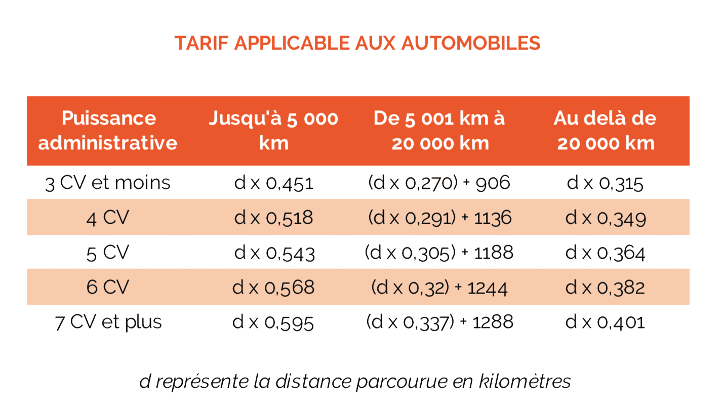 Indemnités kilométriques, frais kilométriques, frais de déplacement, déplacement professionnel